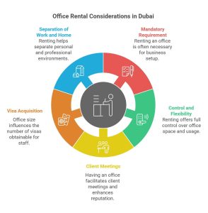 Renting an office in Dubai