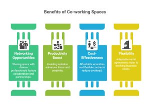 co-working spaces boost business