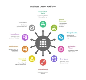 Facilities provided by business centers
