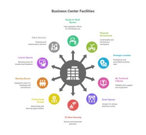 Facilities provided by business centers