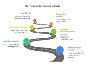 Ejari Services in Dubai