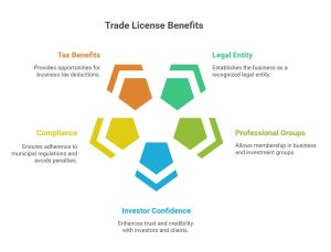 Trade license
