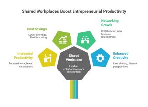 shared workplaces
