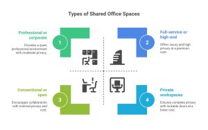 Choosing the right shared office space for your business