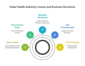 DHA license