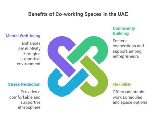 co-working spaces?