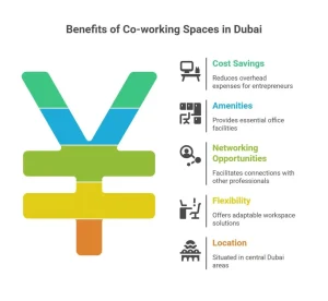 co-working spaces