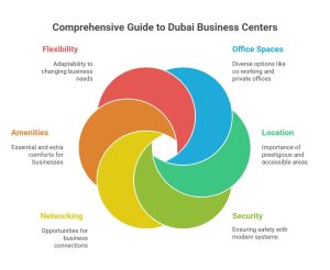 Business center in Dubai: Factors to consider before renting an office