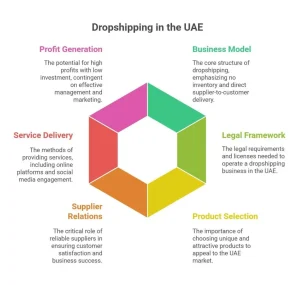 Dropshipping in the UAE