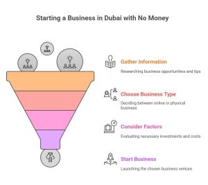 start a business with no money?