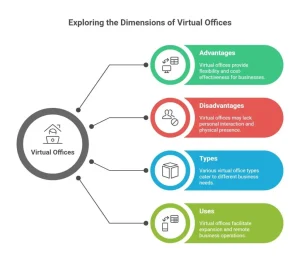 virtual offices and their advantages