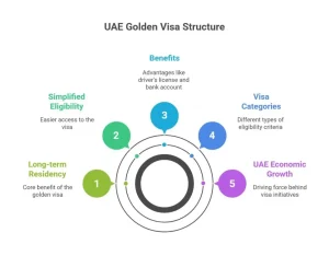 Golden visa in Dubai