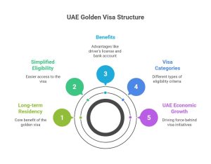 Golden visa in Dubai