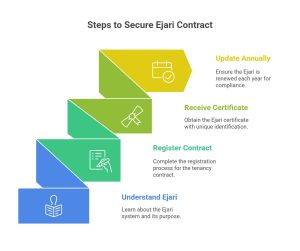 Importance of Ejari Tenancy Contracts
