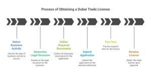 Dubai trade license