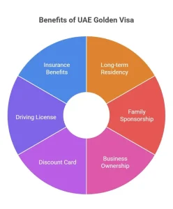 golden visa benefits in UAE