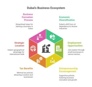 Small business in Dubai