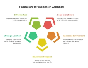 Start Business in Abu Dhabi