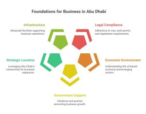 How to Start Business in Abu Dhabi