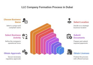 LLC company formation in Dubai
