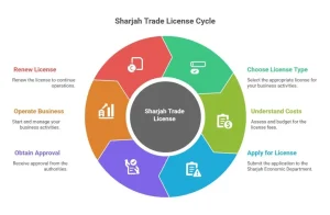 Sharjah trade license