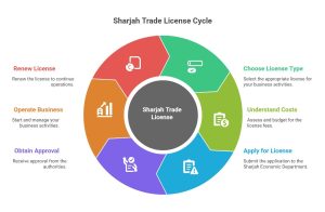 Sharjah trade license