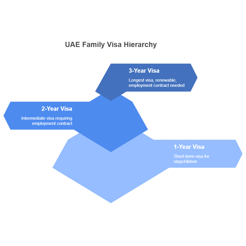 Types of family visas