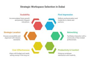 Work spaces in Dubai
