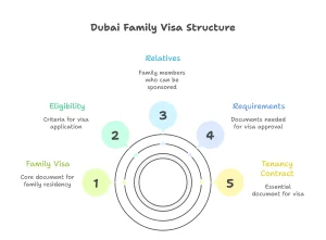 family visa UAE without tenancy contract
