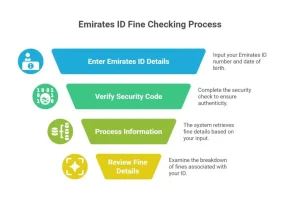Check Emirates ID fine