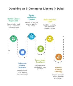 E-commerce license Dubai