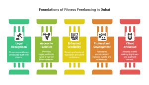 Fitness Freelance Visa in Dubai