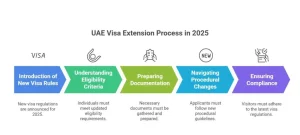 New Visa Rules UAE