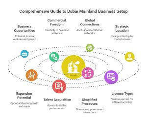 Business setup in Dubai mainland
