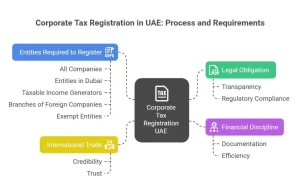 Corporate tax registration UAE