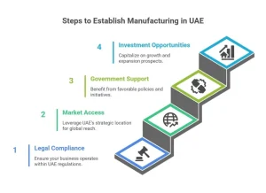 Manufacturing license UAE