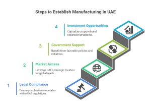 Manufacturing license UAE