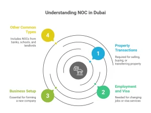 NOC Dubai