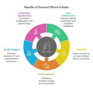 Serviced office for rent in Dubai