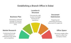 Branch office in Dubai