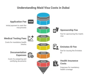 Cost of maid visa in Dubai