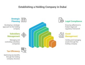 Setup Holding Company In Dubai