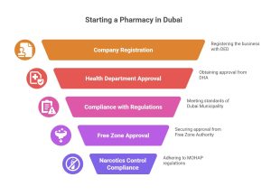 Start a pharmacy in Dubai