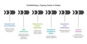 Typing center in Dubai