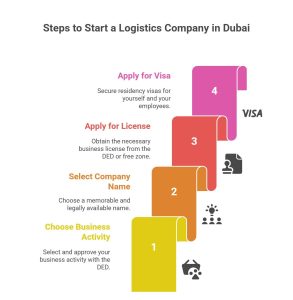 Logistics company in Dubai