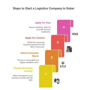 Logistics company in Dubai