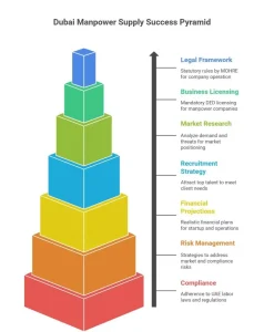 Manpower Supply company