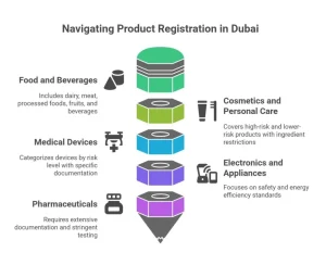 Product registration in Dubai