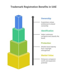 Trademark registration UAE