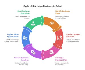 how to start a business in Dubai without money